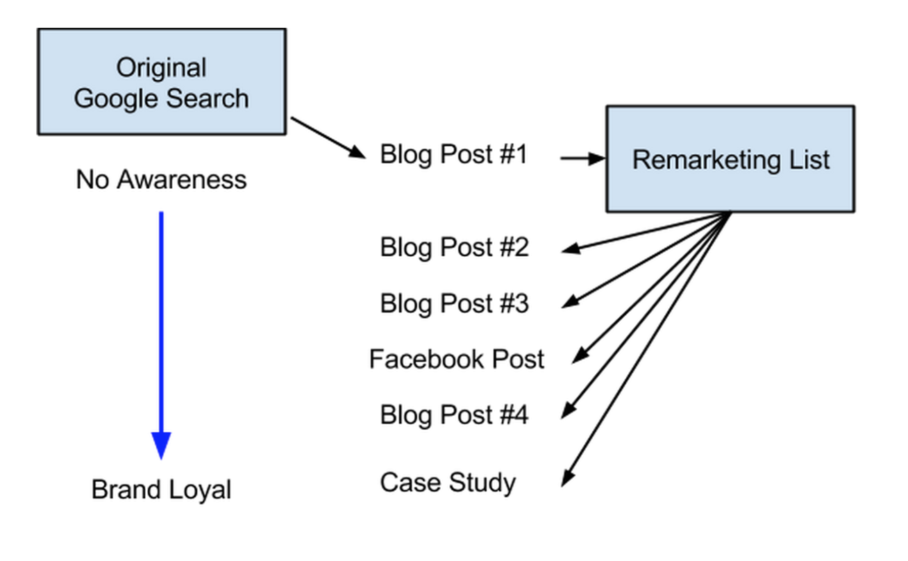 User journey that lands on first company blog post and seeing remarketing ads directing to other relevant blogs in the future