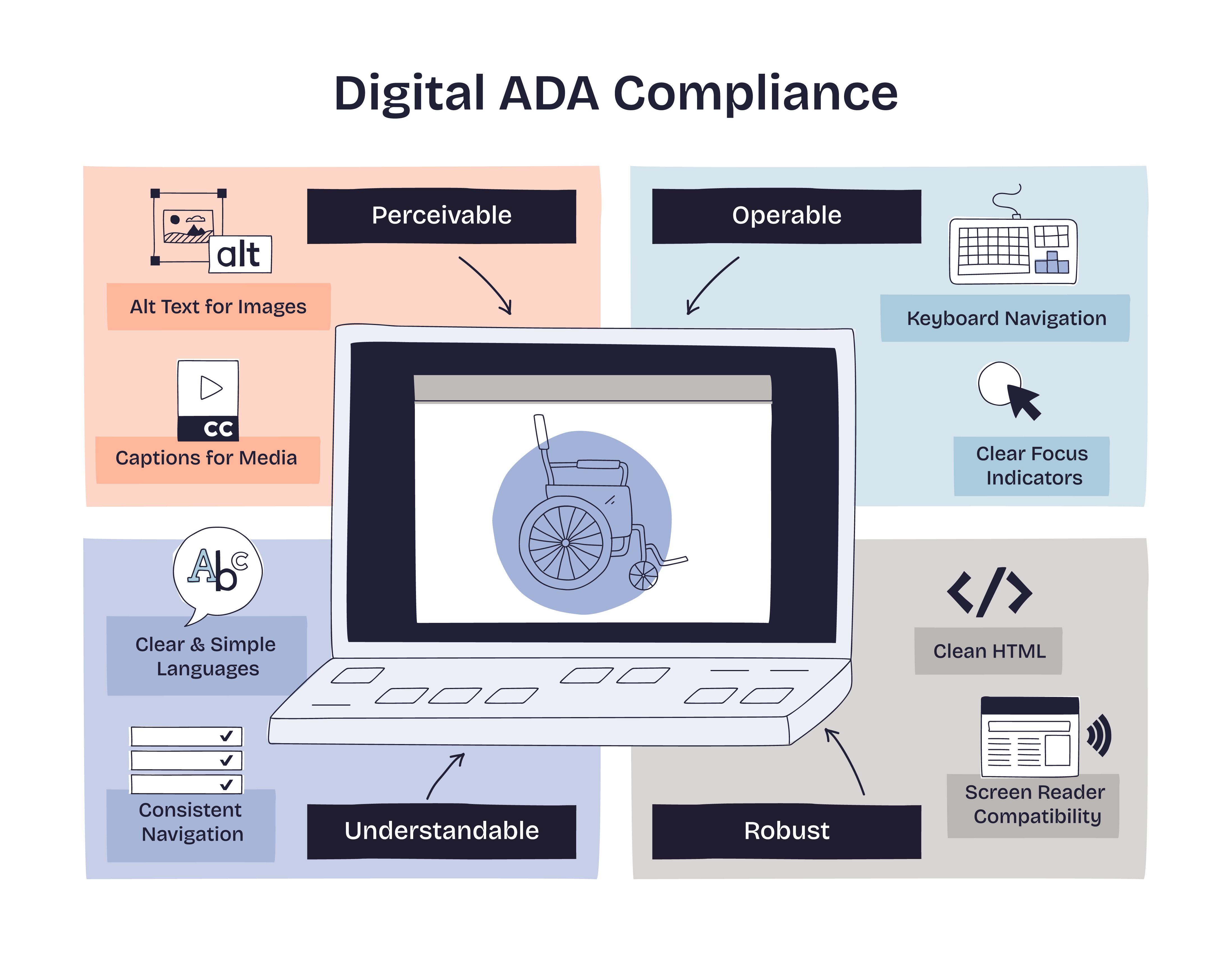 ADA compliant website design infographic with accessibility requirements
